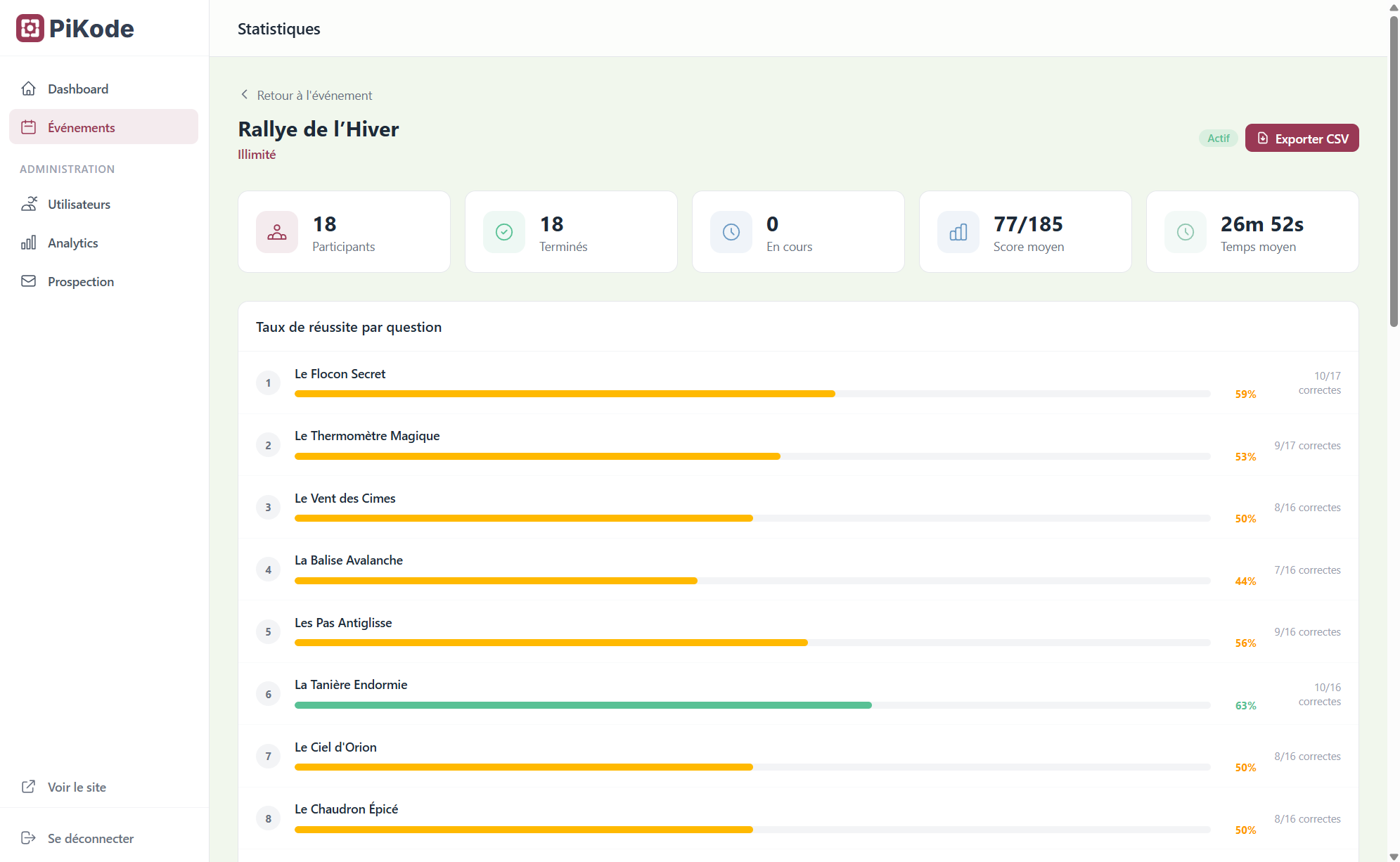 Tableau de bord avec statistiques de participation et de scores